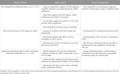 Editorial: Pathophysiological and clinical advances in asthmatic inflammation from the nasopharynx to the peripheral airway in the respiratory tract systems